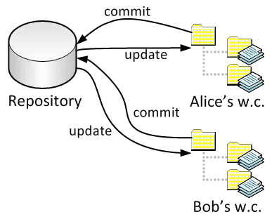 이미지 출처: http://physics.wku.edu/phys318/notes/scc/subversion/