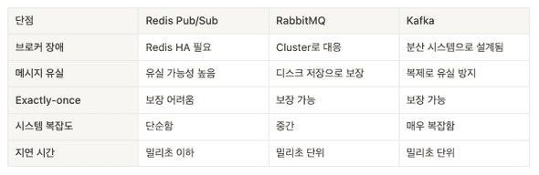Pub/sub 단점 비교