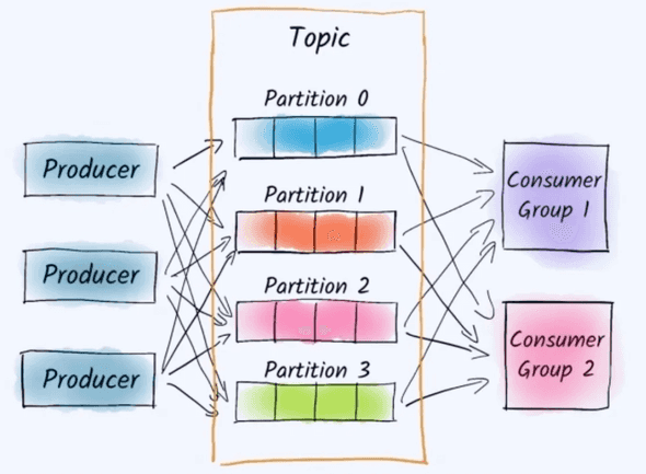 카프카를 구성하고 있는 요소 그림
