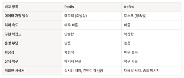 카프카를 구성하고 있는 요소 표