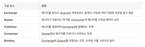 RabbitMQ를 구성하고 있는 표