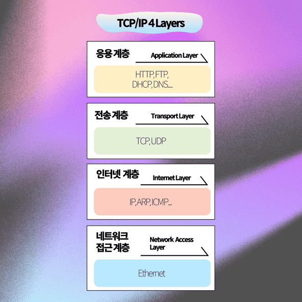 TCP/IP 4레이어
