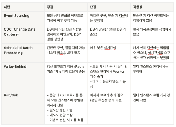 캐시 이벤트 일괄 처리 비교